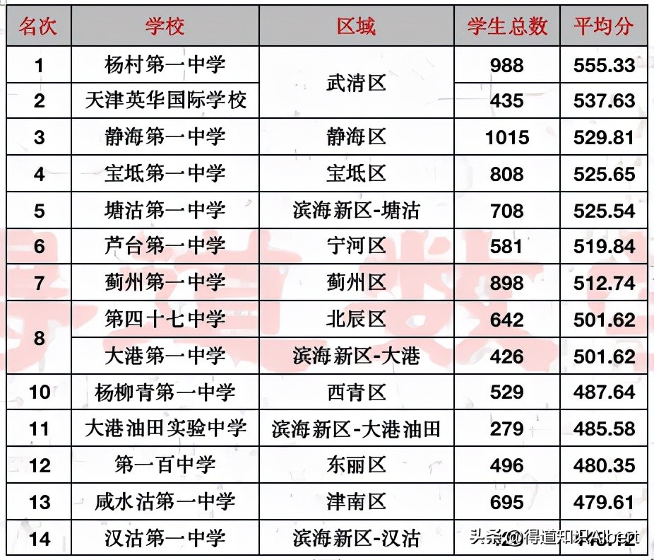 天津市重点高中最新排名前十,天津市内高中前十所排名