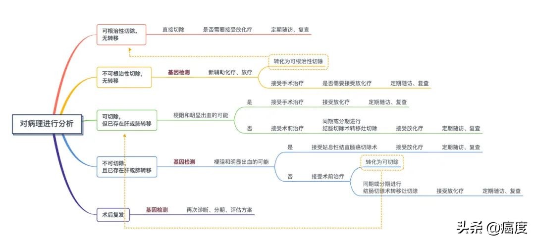 结直肠癌晚期吃靶向药有效吗,局部晚期结直肠癌治疗进展解读