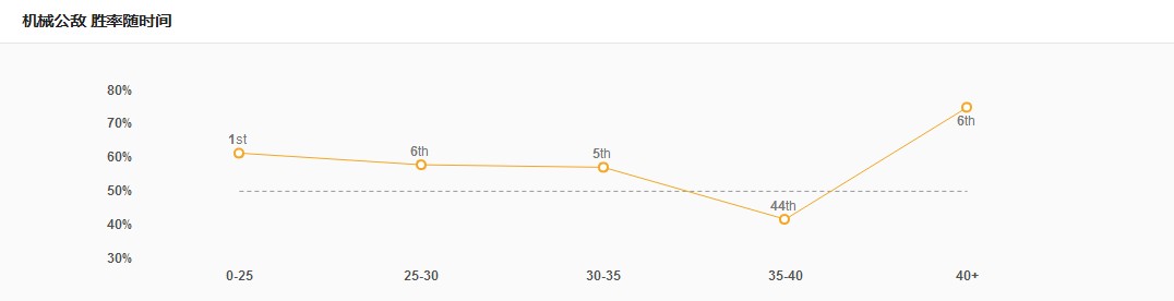 LOL：*博兰**大幅增强，后期团战两个大招，40分钟胜率高达七成
