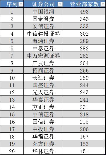 券商排行榜100强,中国银河在券商排名