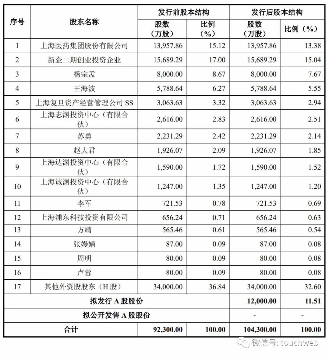复旦张江2023年营收,复旦张江一季度业绩公告