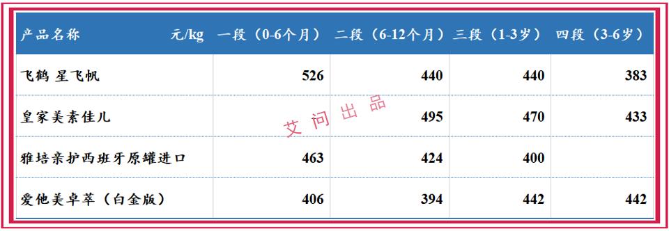 艾问飞鹤：这么高端的奶粉，之前卖得太便宜了？|艾问资本