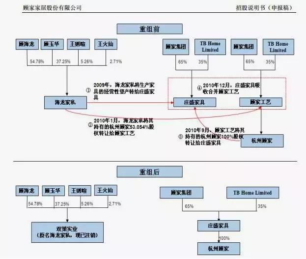 顾家家居和宜家市值,顾家家居未来成长性分析