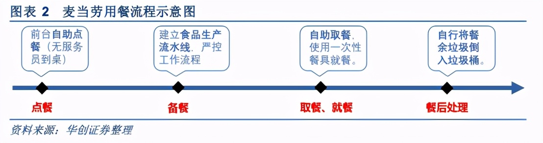 麦当劳创业史,麦当劳快餐商业模式