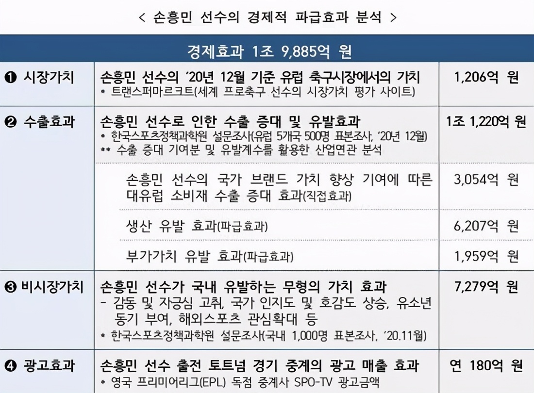 孙兴慜多少欧元身价,孙兴慜为什么是亚洲球王