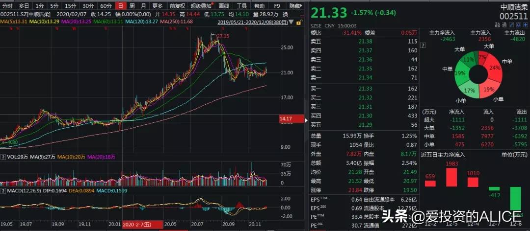 消费股票有哪些小龙头股,消费股为什么不涨