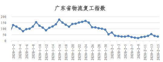 物流人都上班了？看易流与西安交大的全国物流复工指数