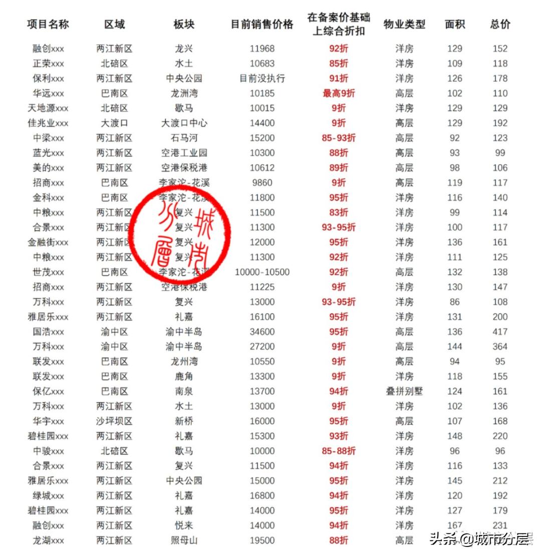 重庆市场现状,重庆建筑市场混乱现象