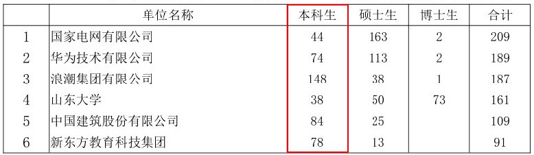 山东大学2020届就业质量,山东大学毕业就业前景