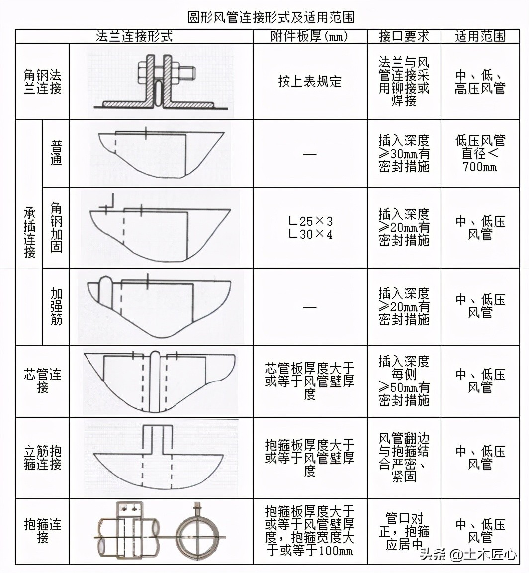金属风管制作技术交底,薄壁金属风管制作安装图集