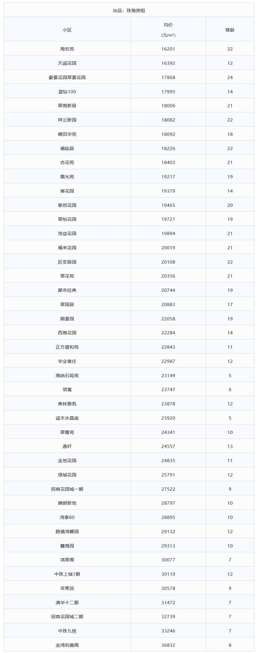 珠海总价80万学区房,珠海学区房价一览表