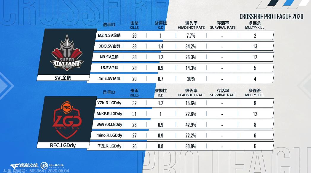 SV全主力上阵，LGD遗憾再败