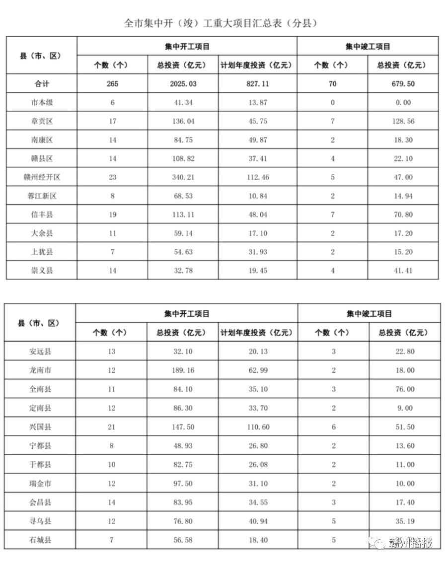 “犇”腾吧！总投资2000多亿，赣州刚刚又有大动作！