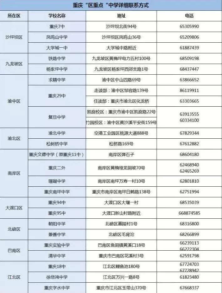 重庆七大直属学校排名,重庆直属分校哪个好