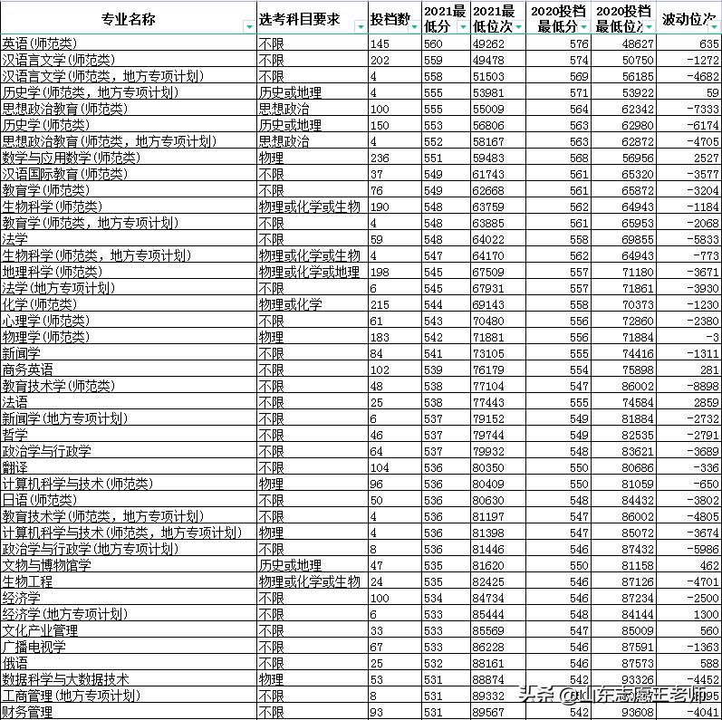 曲阜师范大学2021山东录取情况分析（2022考生收藏）