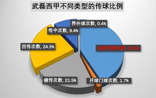 武磊19-20西甲深度总结：射门最强项发挥失常，传控确实不行