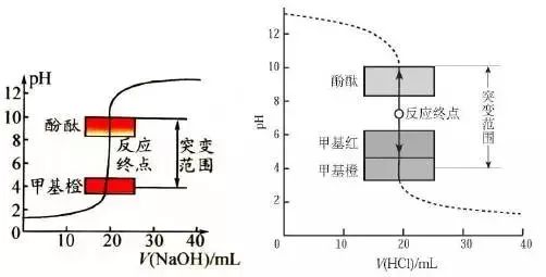 酸碱中和滴定实验中注意事项,酸碱中和滴定实验怎样分析