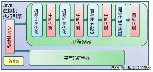 高级进阶：Java虚拟机的22个重难点（干货）