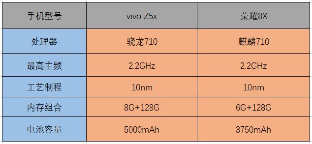 vivoz5x评测对比荣耀9x,vivoz5x和荣耀9x哪个最值得购买