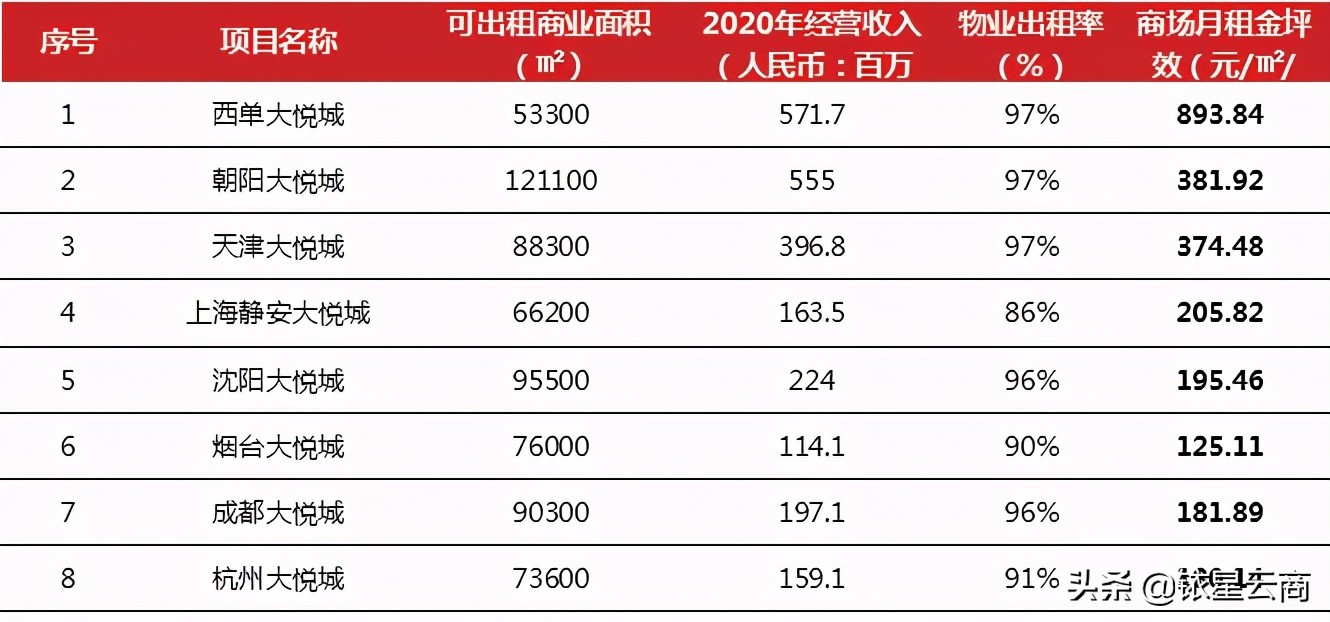 商业地产坪效,商业地产公司2020