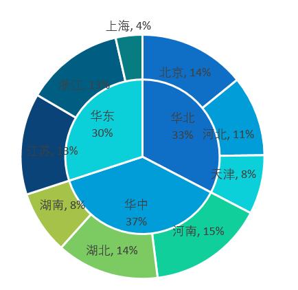给表格插入一个饼图图表,excel推荐的双层饼图