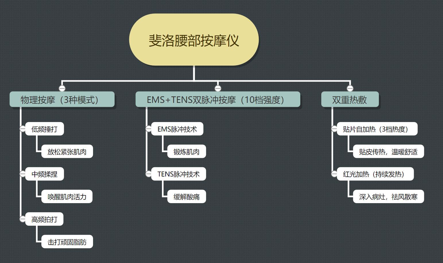 送给产假结束的老婆，按摩塑形+暖宫的斐洛腰部按摩仪