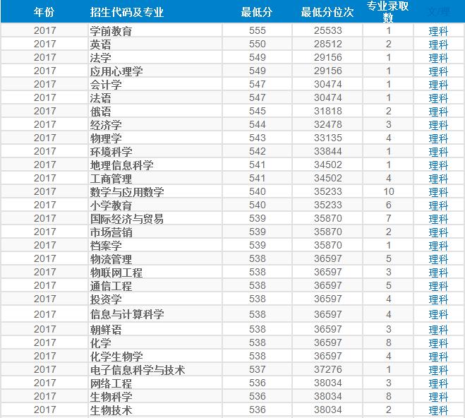 天津500多分的师范大学,什么学生可以考天津师范大学
