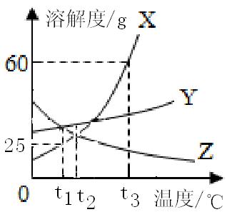 九年级下册化学溶解度曲线,初三化学溶解度溶质质量分数曲线