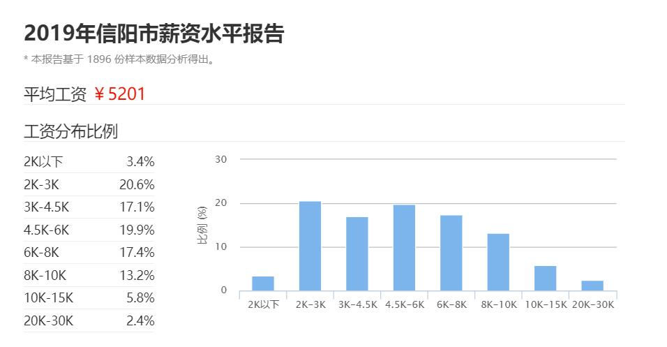 平均工资7850元哪个行业好,信阳工资最高的工作