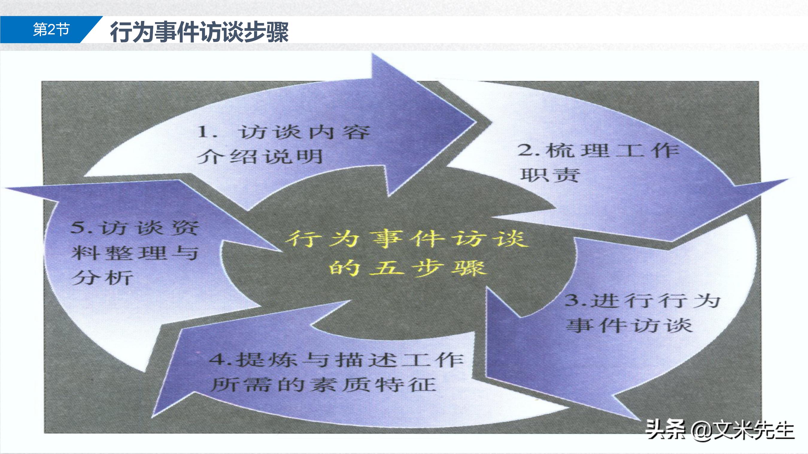 岗位胜任力模型解析,岗位胜任力模型的步骤