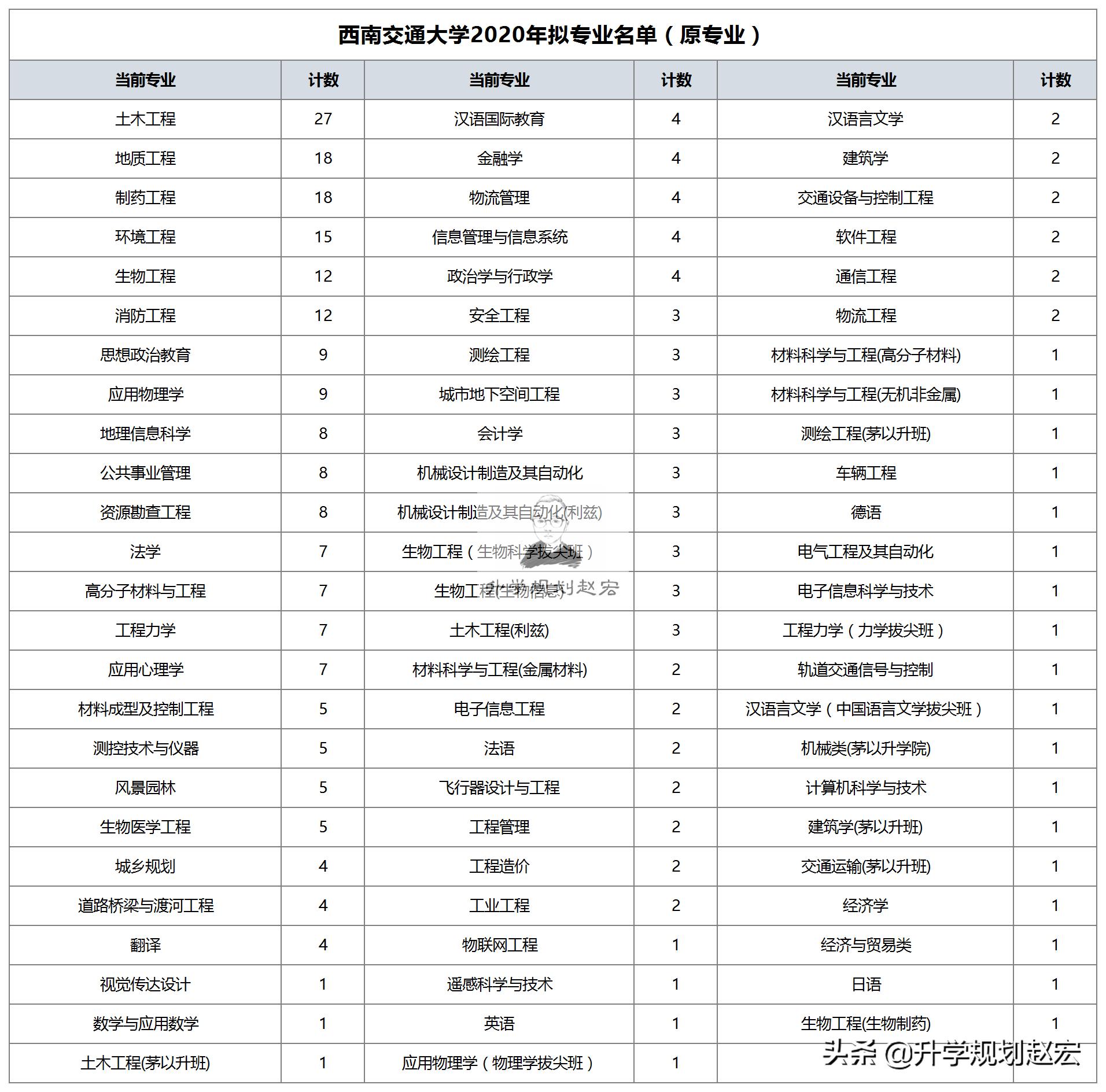 转专业数据：西南交通大学2020年和2019年对比，土木专业转出多