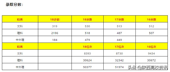 陕西二本填志愿可以报几所院校,陕西三本志愿允许报多少个学校