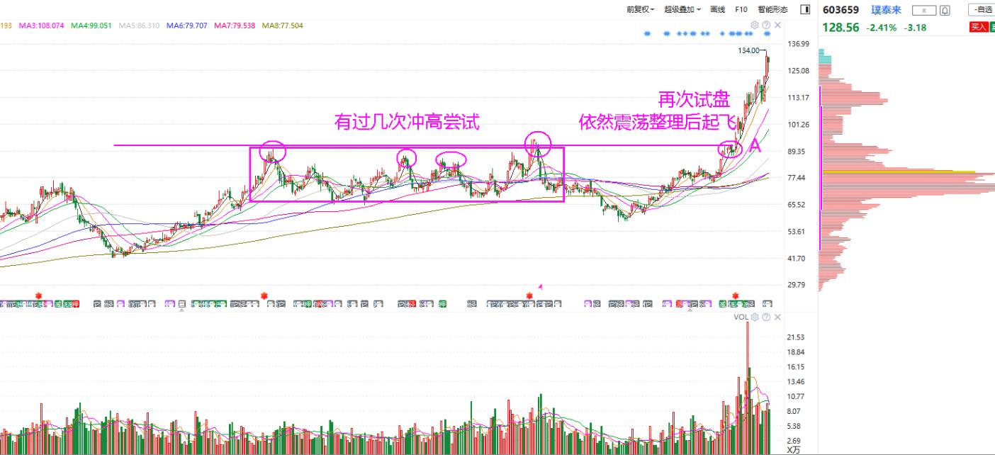 压力位分析指标,量价分析寻找压力位支撑位