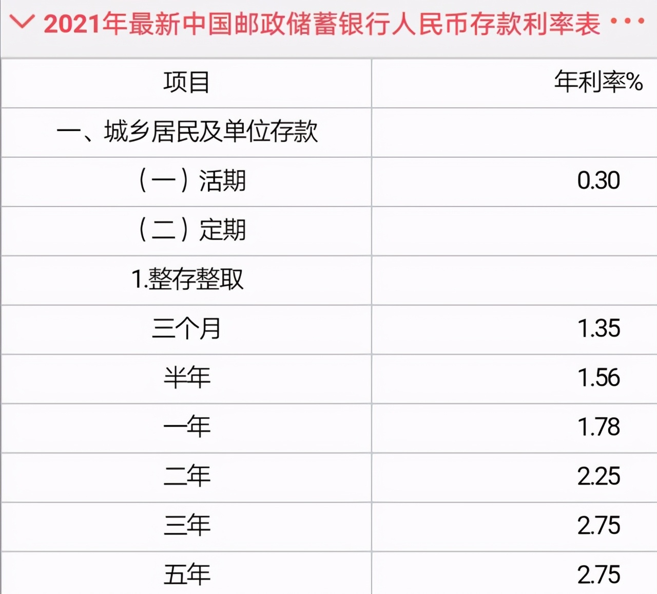 邮政2021年存款20万利率是多少,邮政定期存款利率2021年一览表