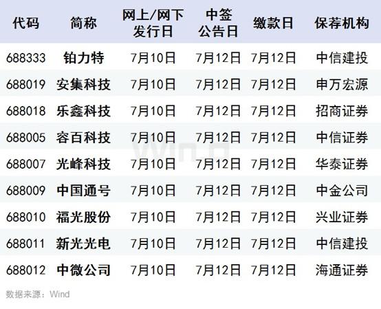 9股齐发！上交所历史首次，迎来最强“打新潮”