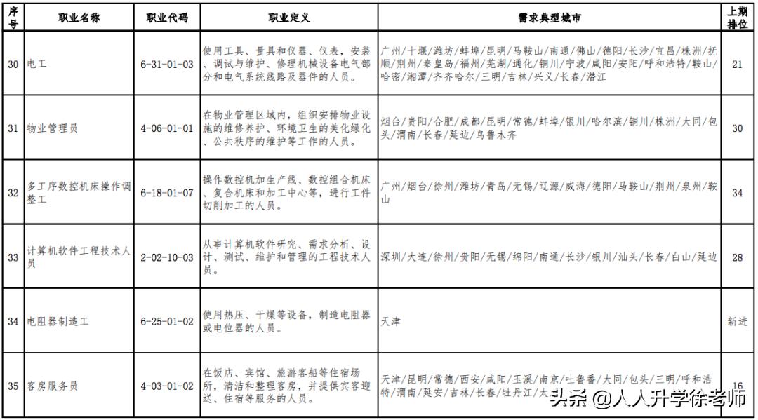 目前最缺人的十大职业,最缺人的100个职业公布