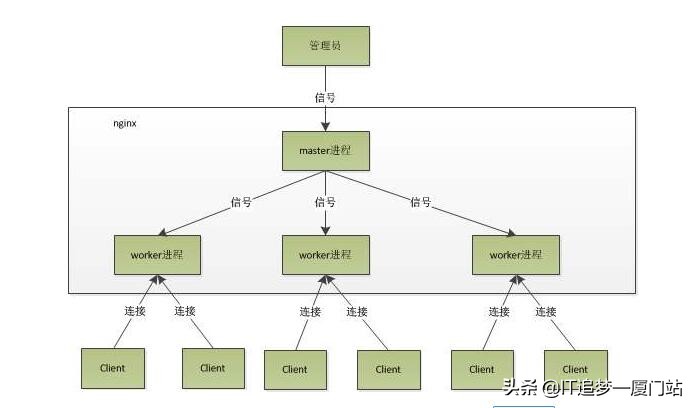 nginx应用及性能调优,centos7nginx详细配置