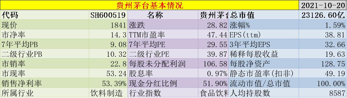贵州茅台未来10年股价估值模型,茅台白酒今日估值分析图