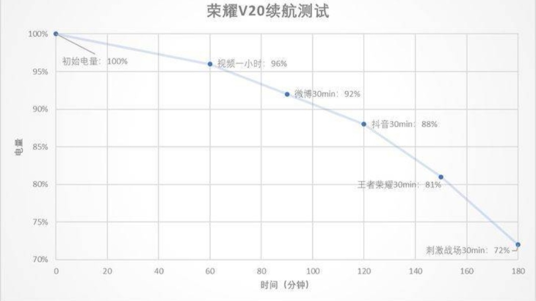 小米9se对比荣耀v10续航,荣耀v20和小米9充电谁更快
