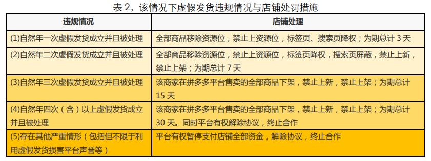 发货行为管理规则,发货规则怎么写