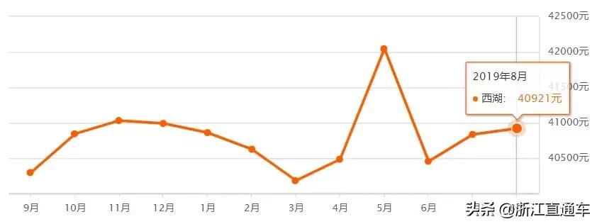 杭州各区8月二手房房价表来了！快来看看，你还买得起房不？