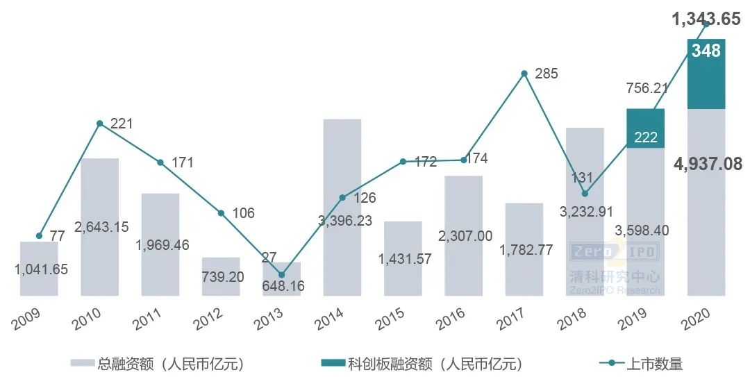 535家IPO，创历史新高！清科年度盘点系列第一弹