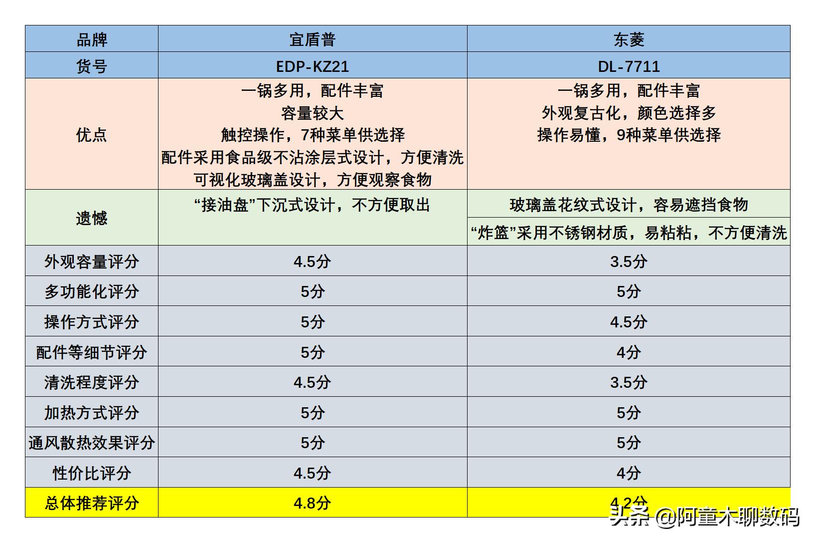 普通空气炸锅和品牌空气炸锅区别,空气炸锅怎么测评