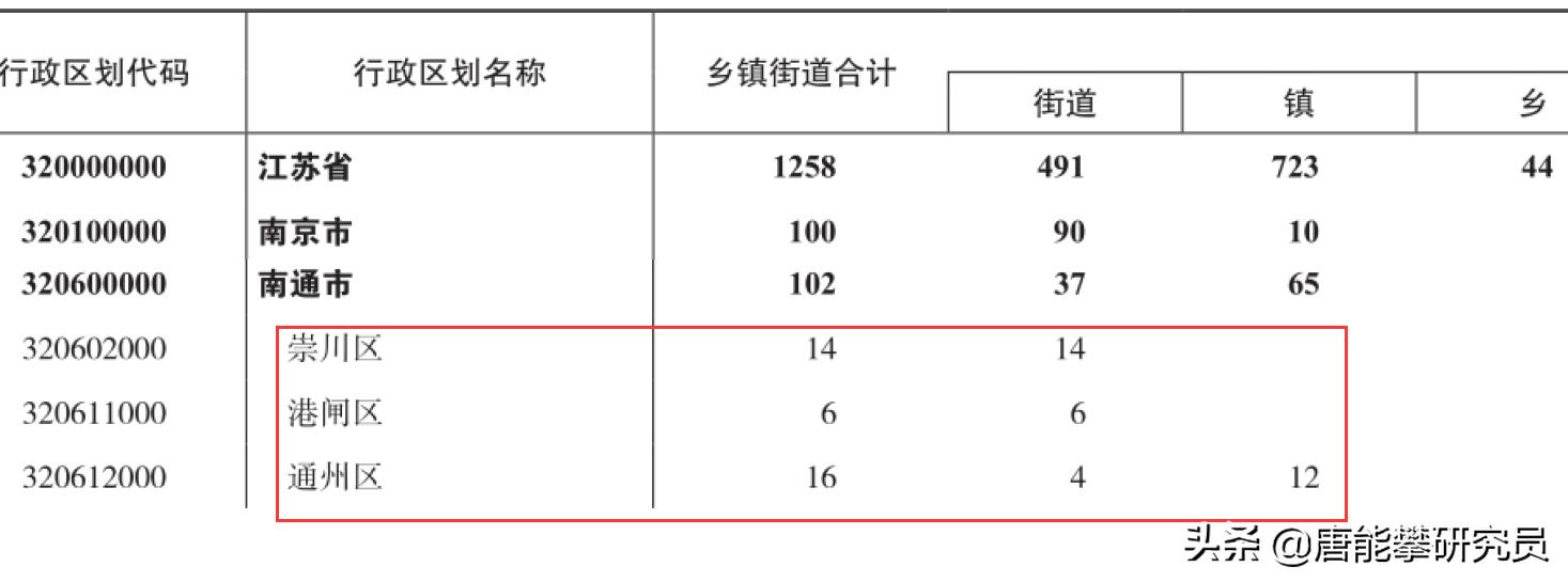 通州区vs金坛区,通州区与海门区对比
