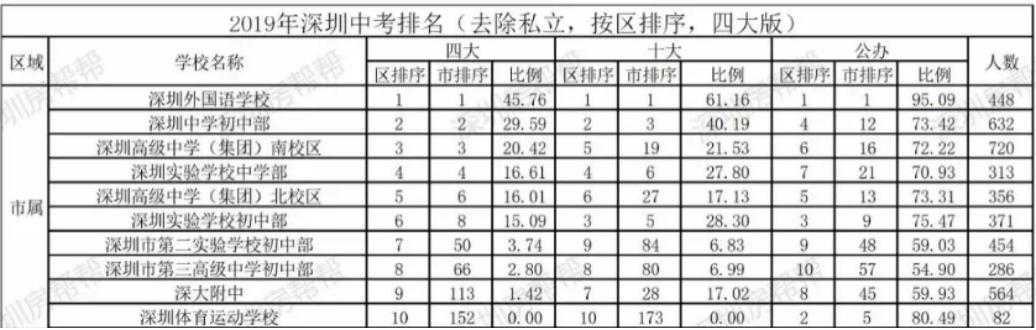 深中考取清华北大全省最多,学区房却难逃罗湖“魔咒”?