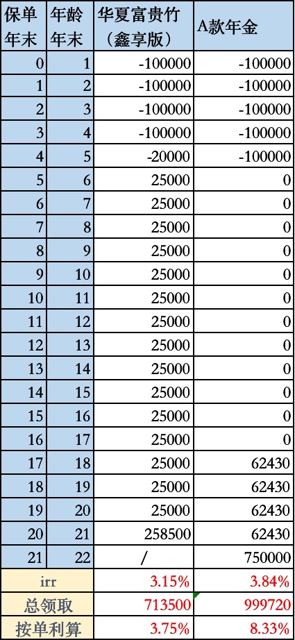 华夏富贵竹年金险尊享版,华夏富贵竹鑫享版年金保险