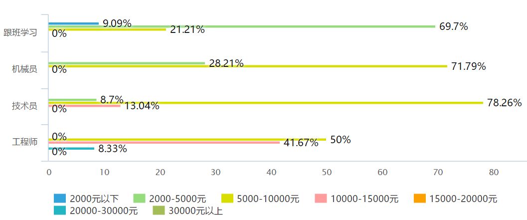 机务就业前景和待遇,民航局机务薪资满意度调查