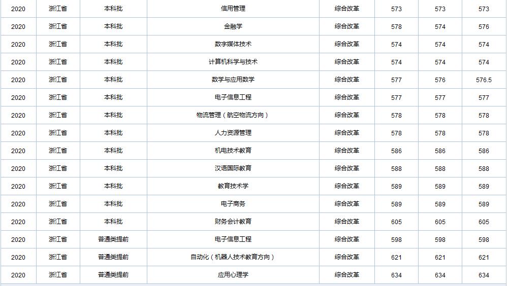 天津职业技术师范大学在全国各省市区19-20年录取详情（一）
