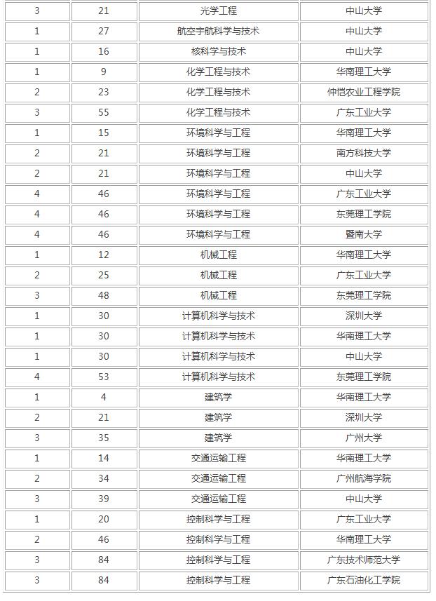 广东省本科大学排名一览表最新,广东省本科学校排名大学有哪些