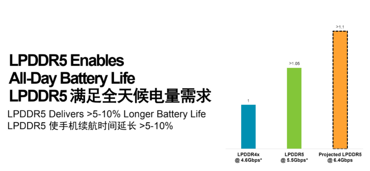 为什么说LPDDR5+UFS3.0是5G旗舰标配？看完篇文章，就知道